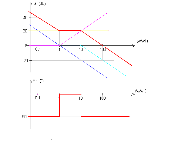 diagramme de bode