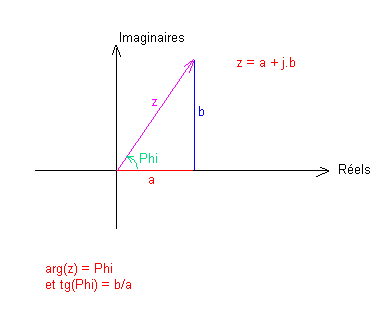 notation complexe... beaucoup de mal! 