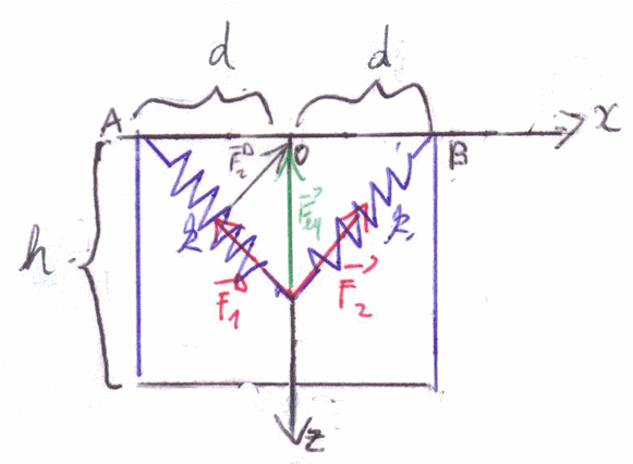 Resultante de deux forces elastiques