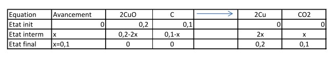 tableau d\'avancement vrification