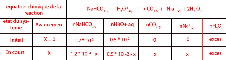 tableau d\'avancement pour l\'etudes de la reaction chimique....