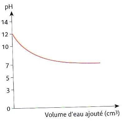 Exploiter un graphique