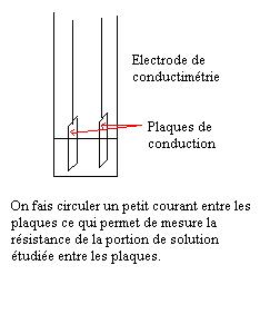 determination d\'un taux d\'avancement final par conductimtr