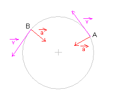 acclration 