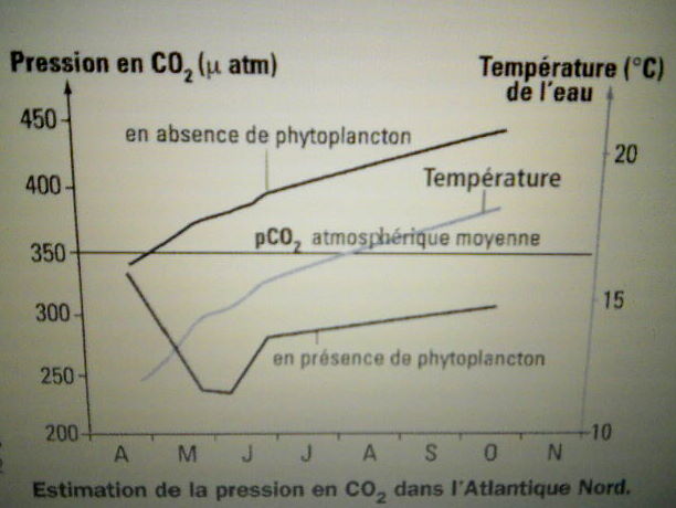 La pression en C02 