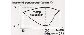 Domaine des fréquences audibles spécialité