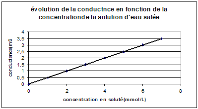 levage d\'artmias : conductimtrie