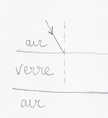  lame  faces parallles avec angle de refraction et d\'incidence