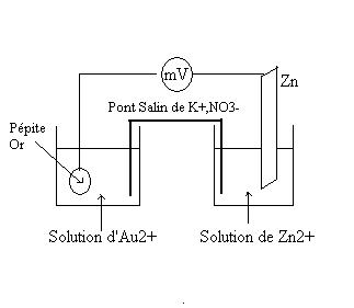 Avec la mthode de pont salin purifier une ppite d\'or