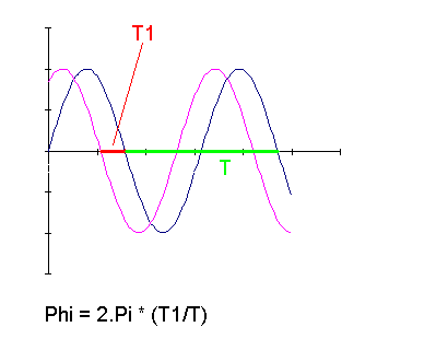oscillations forces en rgime sinusoidale