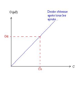 bonjour c\'est un exercice sur la conductance
