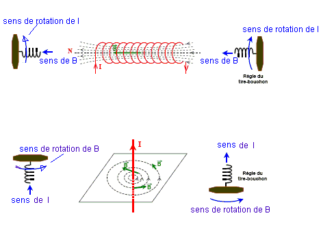 rgle du tire-bouchon