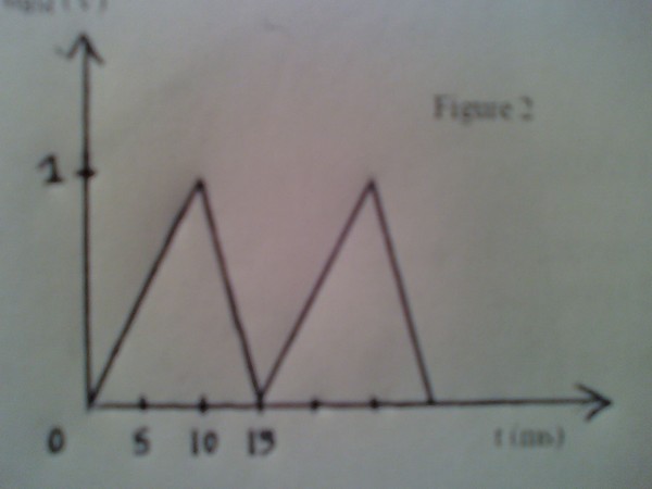 Calculer la frquence du signal