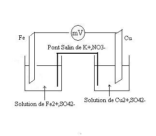 Mthode pour faire lectricit entre du fer et du cuivre.
