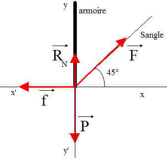 Le dmnageur a bien appris la premire loi de Newton