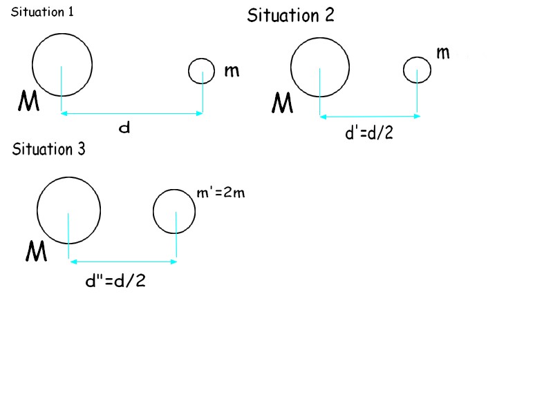 Interactions gravitationnelles plus ou moins fortes
