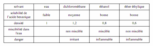 Chimie !! Lacide benzoque exo dur... ?