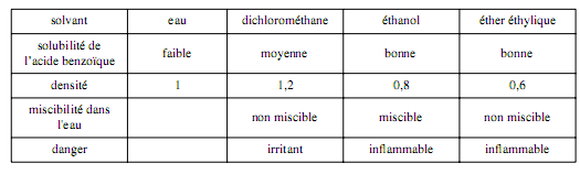 Chimie !! Lacide benzoque exo dur... ?