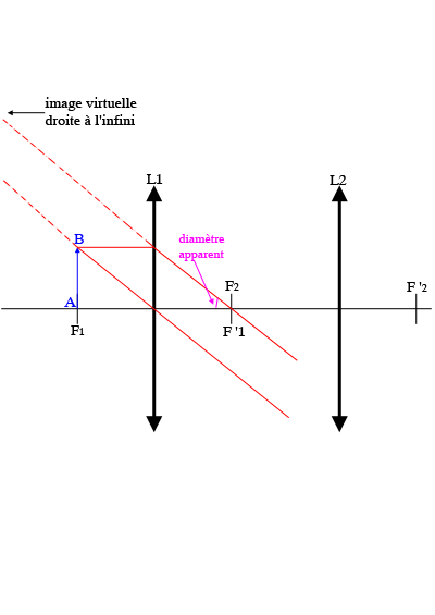 DM de physique endoscope 