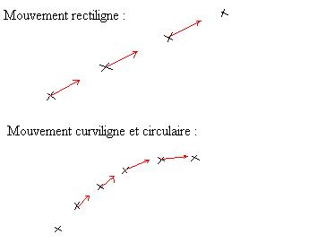 Direction/Sens/Vitesse des mouvements curviligne/circulaire