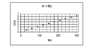 Etude d\'un condensateur.