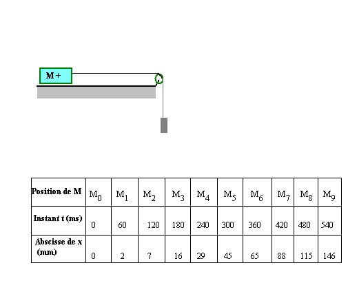 Analyse d\'un mouvement rectiligne
