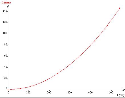 Analyse d\'un mouvement rectiligne
