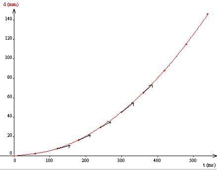 Analyse d\'un mouvement rectiligne