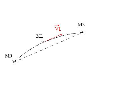 Analyse d\'un mouvement rectiligne
