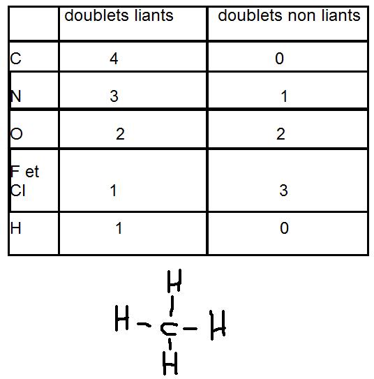 Reprsentation de Lewis & doublets non liants