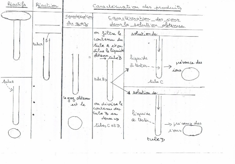 Raction de l\'acide chlorhydrique avec le fer.