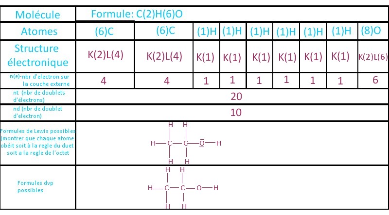 Chimie