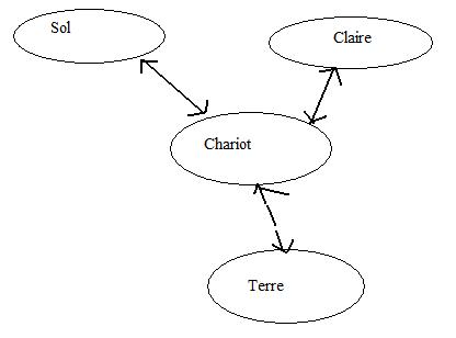 Diagrammes objet interactions