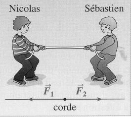 Diagrammes objet interactions