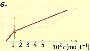 Formation de micelles. (Chimie)