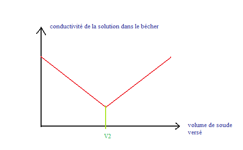 Dosage conductimetrique d\'une solution de detartrant pour W