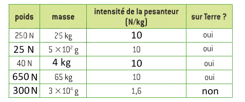 Poids et masse 