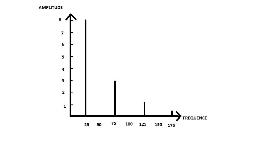 Dcomposition en srie de Fourier