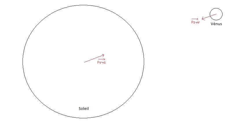 Problme Gravitation. 
