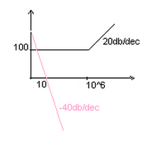 Diagramme de bode