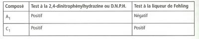 Identification de composes organiques