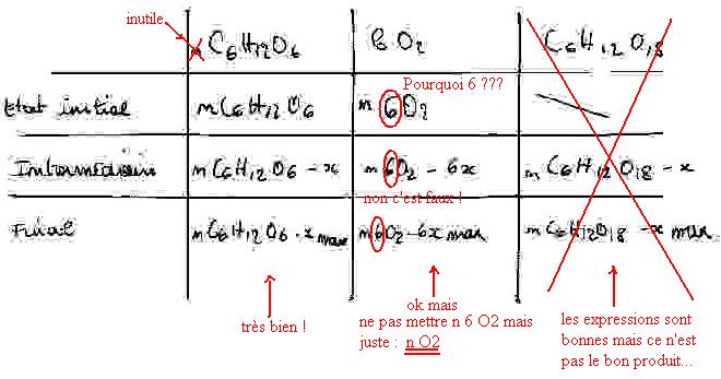 Raction et tableau d\'avancement (mol)
