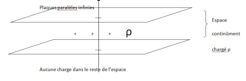 Electrostatique lmentaire (Gauss)