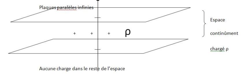 Electrostatique lmentaire (Gauss)