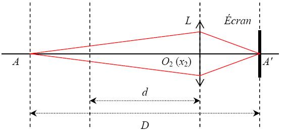 Focomtrie : autocollimation et Bessel