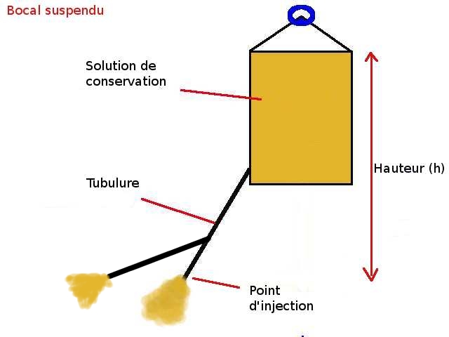 Pression, dbit d\'un fluide par gravit