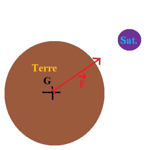 etude des forces sur un satellite