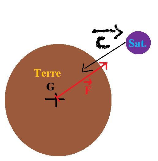 etude des forces sur un satellite
