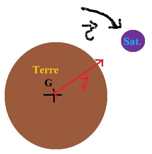 etude des forces sur un satellite