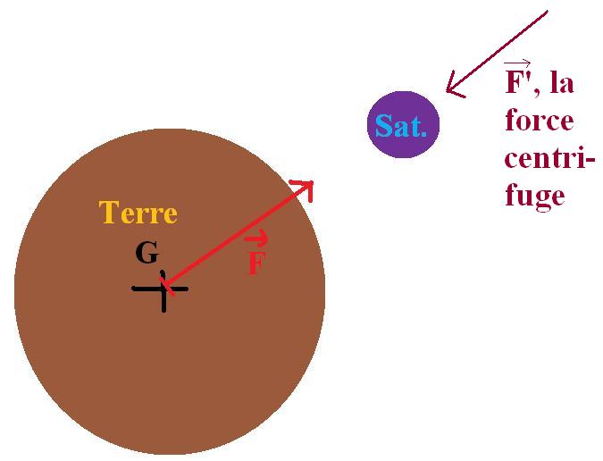 etude des forces sur un satellite